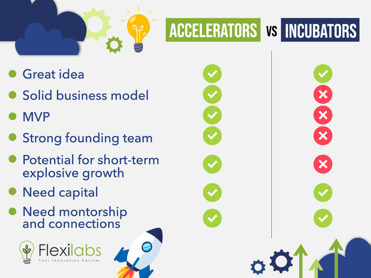 Incubators Accelerators difference